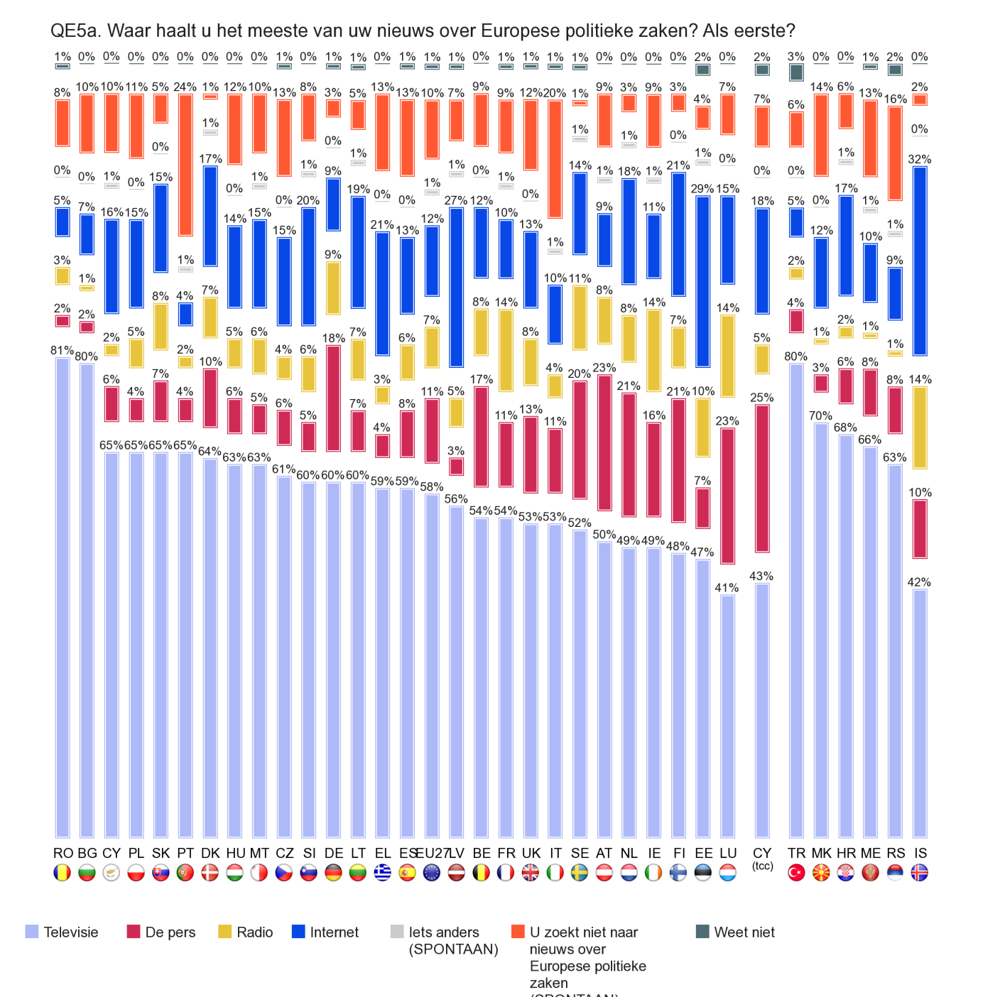 Onderstaande grafiek geeft aan van welke informatiebronnen de inwoners van de lidstaten het meest gebruik maken om aan informatie te komen over Europese politiek.