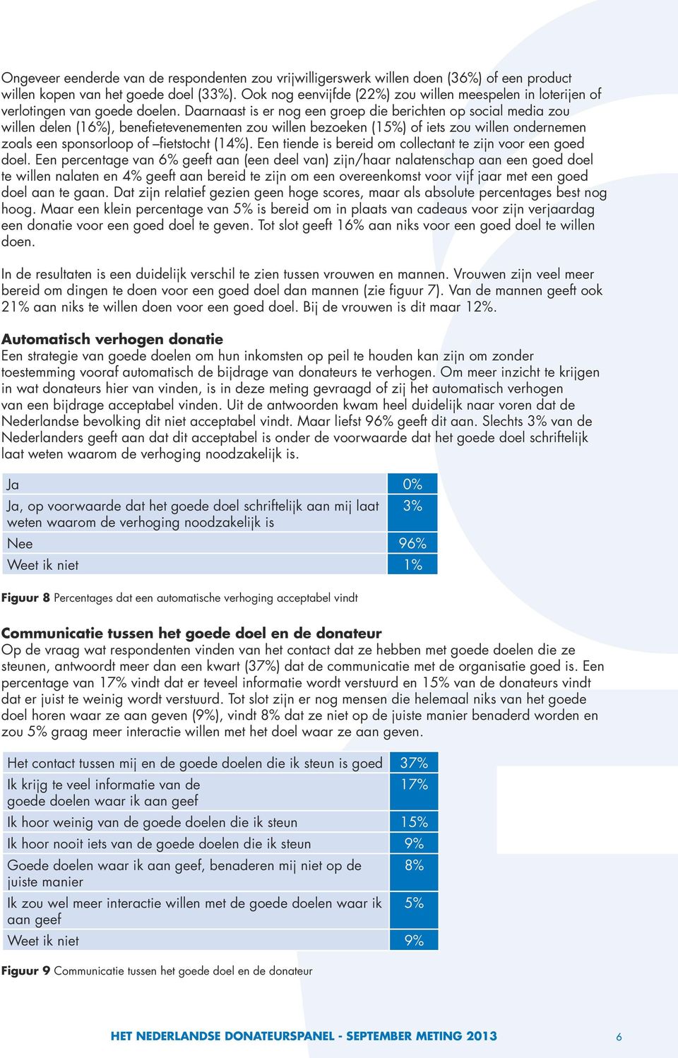 Daarnaast is er nog een groep die berichten op social media zou willen delen (16%), benefietevenementen zou willen bezoeken (15%) of iets zou willen ondernemen zoals een sponsorloop of fietstocht