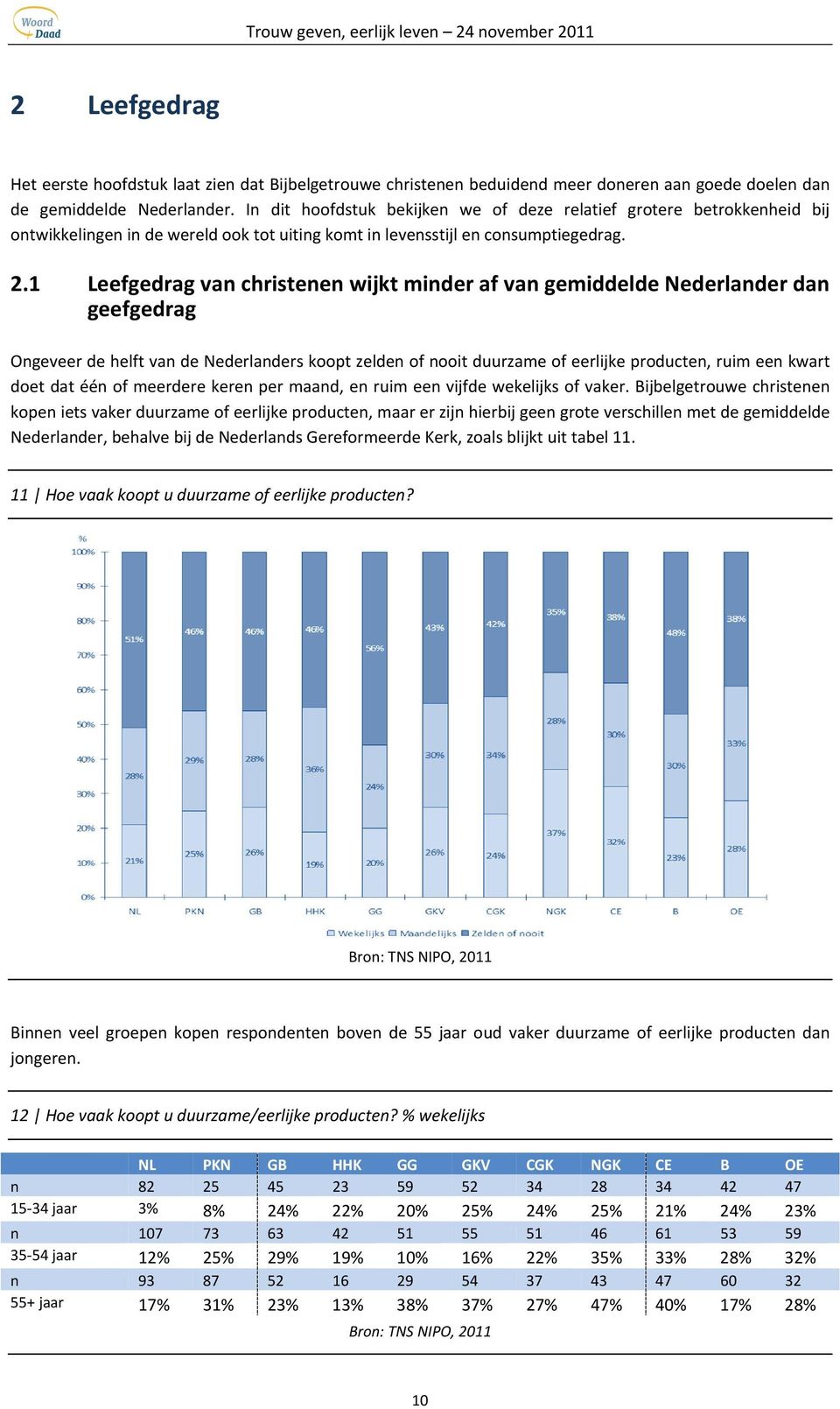 1 Leefgedrag van christenen wijkt minder af van gemiddelde Nederlander dan geefgedrag Ongeveer de helft van de Nederlanders koopt zelden of nooit duurzame of eerlijke producten, ruim een kwart doet