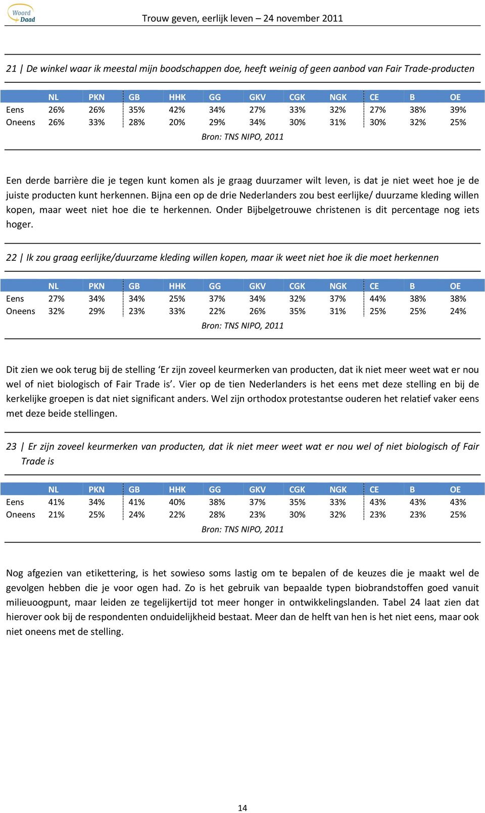 Bijna een op de drie Nederlanders zou best eerlijke/ duurzame kleding willen kopen, maar weet niet hoe die te herkennen. Onder Bijbelgetrouwe christenen is dit percentage nog iets hoger.