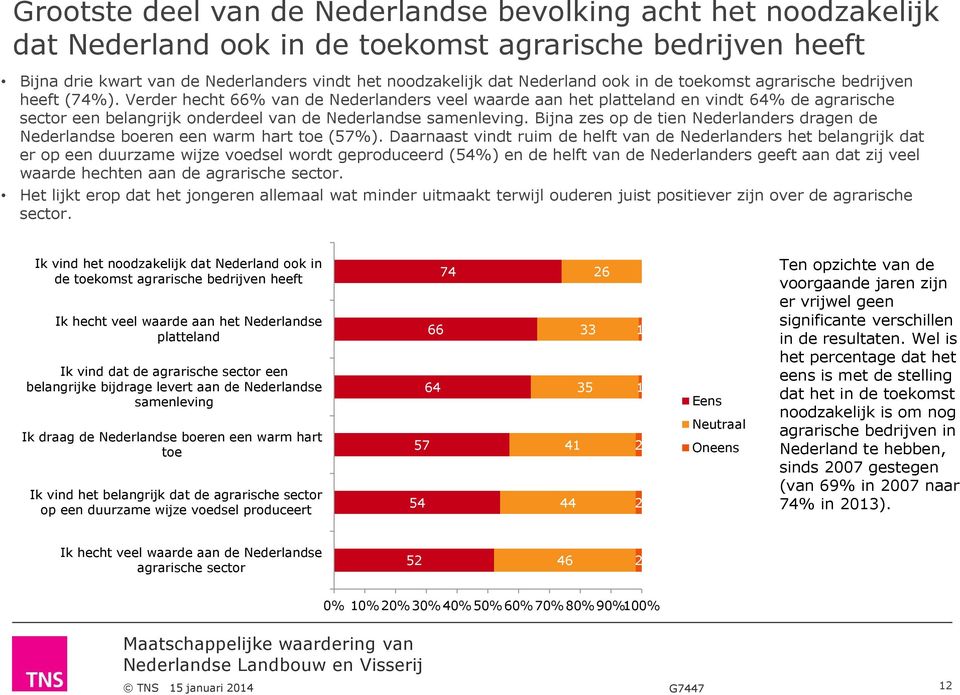 Verder hecht 66% van de Nederlanders veel waarde aan het platteland en vindt 64% de agrarische sector een belangrijk onderdeel van de Nederlandse samenleving.