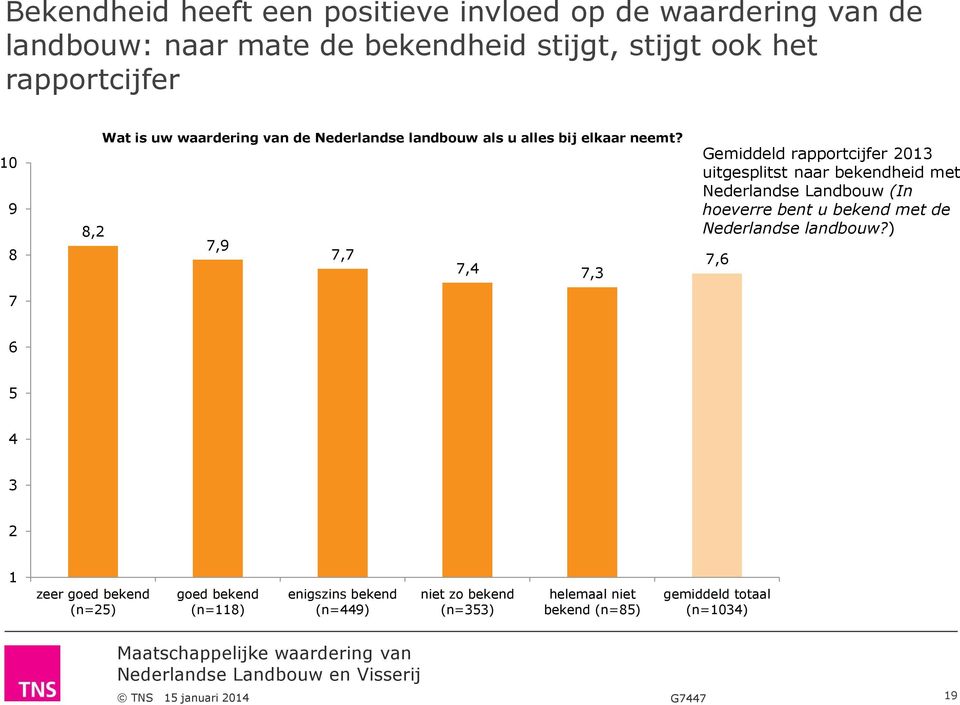 8,2 7,9 7,7 7,4 7,3 Gemiddeld rapportcijfer 2013 uitgesplitst naar bekendheid met Nederlandse Landbouw (In hoeverre bent u bekend met de