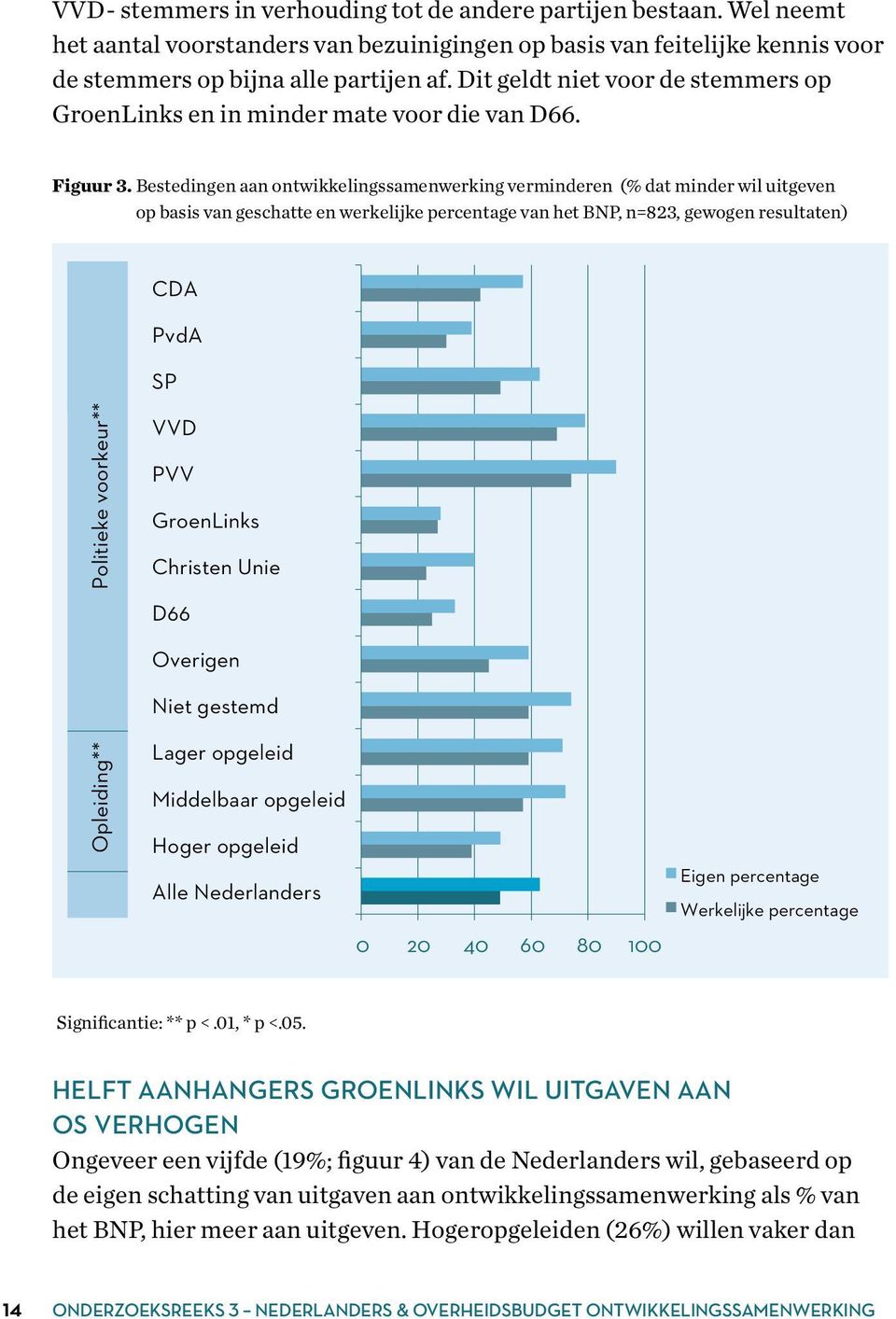 Bestedingen aan ontwikkelingssamenwerking verminderen (% dat minder wil uitgeven op basis van geschatte en werkelijke percentage van het BNP, n=823, gewogen resultaten) CDA PvdA SP Opleiding**