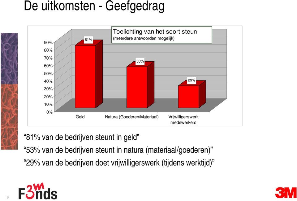 Vrijwilligerswerk medewerkers 81% van de bedrijven steunt in geld 53% van de