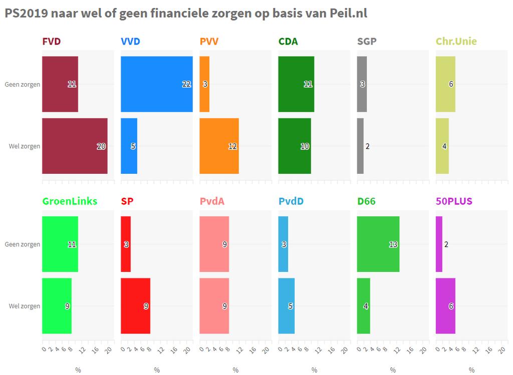 Als we deze 12 partijen in dezelfde volgorde weergeven in relatie tot de beantwoording van de vraag in welke mate men zich zorgen maakt over de financiële toekomst dan zien we dit: FVD, PVV, SP en