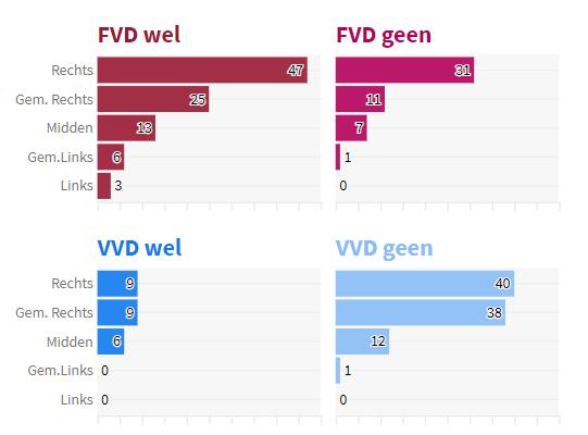 Hieruit is duidelijk op te maken dat er verschil is t.a.v. het kenmerk maakt zich zorgen over financiële situatie tussen FVD en PVV aan de ene kant en VVD en CDA aan de andere kant.