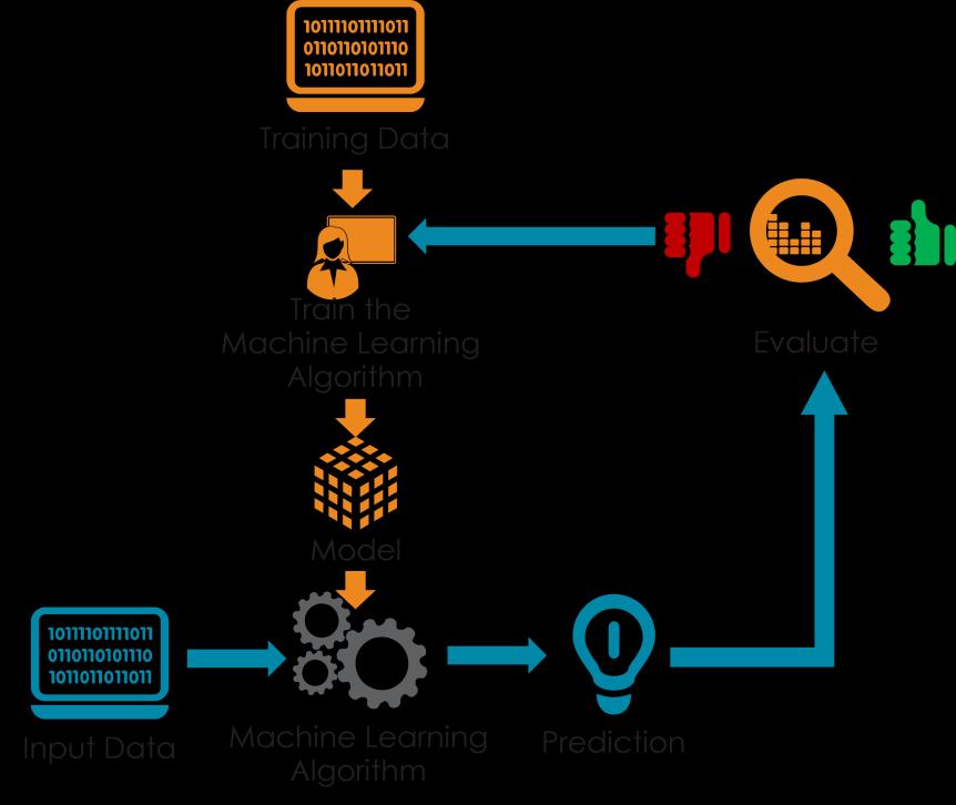 MACHINE LEARNING MODELLING (from: http://blogs.teradata.