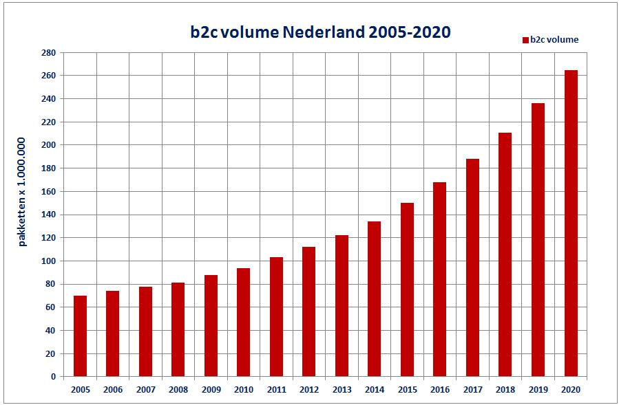 Noodzakelijke strategie voor pakketdistributie: Focus op consumenten De distributie van pakketten moet veel en veel meer