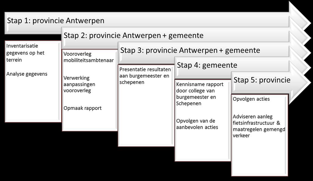 3.3.3 Proces kwaliteitsmeting De analyse van de verzamelde gegevens vormt de basis voor het overleg van de provinciale dienst Mobiliteit met het betrokken lokale bestuur en stelt een concrete