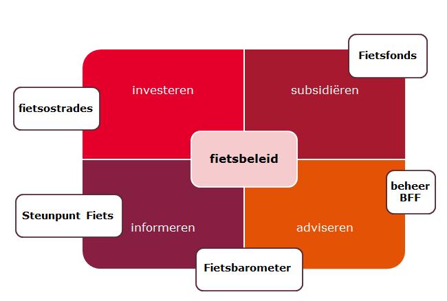 2.1 Provinciaal fietsbeleid Belangrijke elementen in het provinciale fietsbeleid zijn: Investeren: De provincie Antwerpen legt in eigen beheer de fietsostrades Antwerpen-Essen, Antwerpen-Mechelen,