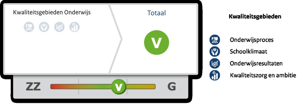 2. Hoofdconclusie en vervolg In november 2017 hebben wij op obs Willem Eggert een kwaliteitsonderzoek uitgevoerd en het oordeel zeer zwak toegekend.