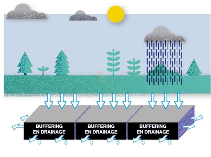 Toepassingen Drainage ter voorkoming van wateroverlast: op verhardingen in tuinen rondom gebouwen en sportvelden Voorkomen wateroverlast in landelijke gebieden