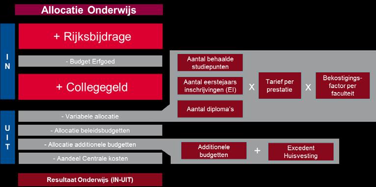 website allocatie.uva.nl wordt het allocatiemodel toegelicht in een animatiefilm en infographic. 3.2 