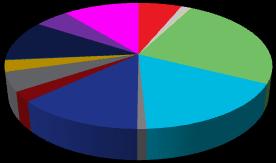 Evolutie van de reclame-investeringen per economische groep Januari Oktober 2016 Pets Others Telecom 5% Services 11% House and office maintenance 3% House and office equipment 5% Health - Wellbeing