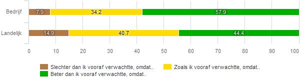 36 Resultaat traject Elk traject wordt aangegaan met de verwachting