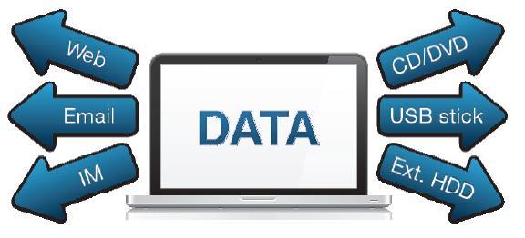 Data leakage protection DLP is een manier om via systeemregels data te beschermen Appliance (HW+SW) in het netwerk of Host based, draaiende applicatie op een server Controle op data in transit
