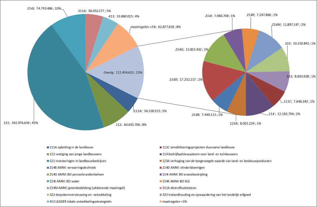 Figuur 6 Absolute en procentuele verdeling van de totale publieke uitgaven (euro) (inclusief top-up en inclusief Health Check en Economische Herstelplan, inclusief technische bijstand) in de periode