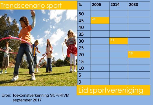 1 van de belangrijkste conclusies was de verwachte afname van verenigingsgebonden sporters in 2030.