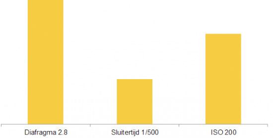 Je hebt je diafragma verdubbeld in licht, hierdoor moet je de sluitertijd halveren in licht.