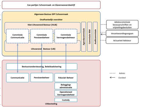 Het bestuur krijgt hulp van commissies.