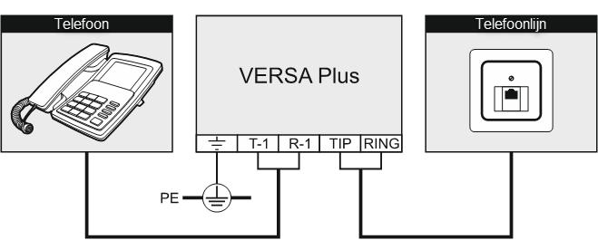 20 VERSA Plus SATEL Het alarmsysteem dient direct op de telefoonlijn aangesloten te worden (op de aansluitingen gemarkeerd met TIP, RING). Andere apparaten welke de telefoonlijn gebruiken (bijv.