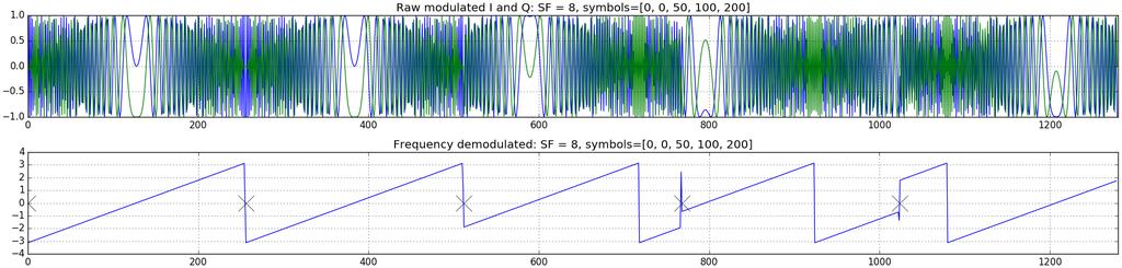 LoRa-netwerk Long range, low power. O.a. KPN op 868 MHz,