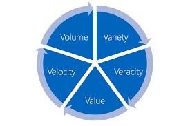 De V s van BIG DATA Volume Velocity Variety Veracity (garbage