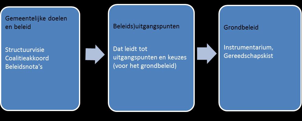 1.2 Doel van grondbeleid Grondbeleid is geen doel op zich is.