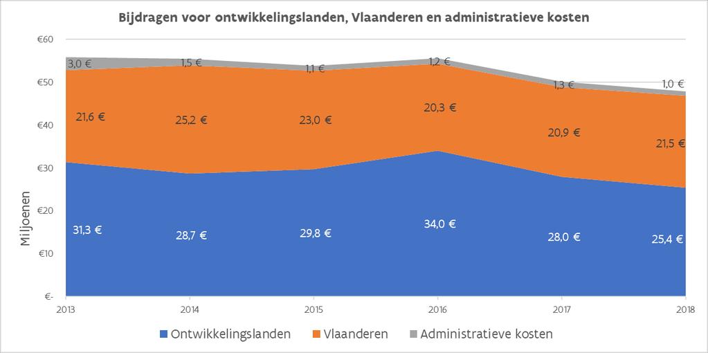2. Bijdragen voor ontwikkelingslanden, Vlaanderen en administratieve kosten {Gegevensreeks: totale ODA} De Vlaamse ODA in het jaar 2018 bedraagt 47.845.548 euro.