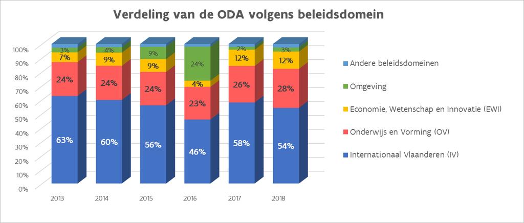 4. Verdeling van de ODA volgens beleidsdomein {Gegevensreeks: totale ODA} Het beleidsdomein Internationaal Vlaanderen (IV) is onder meer verantwoordelijk voor de uitvoering van het beleid voor