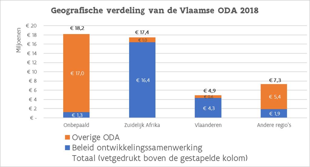6. Geografische concentratie van de Vlaamse ODA, opgesplitst volgens beleid ontwikkelingssamenwerking en overige ODA {Gegevensreeks: totale ODA} Het beleid op vlak van ontwikkelingssamenwerking is