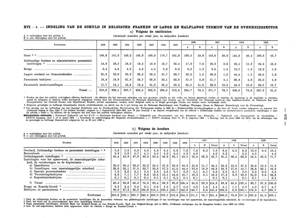 XVI - 4. - INDELING VAN DE SCHULD IN BELGISCHE FRANKEN OP LANGE EN HALFLANGE TERMIJN VAN DE OVERHEIDSSECTOR a) Volgens de emittenten A = verkrijgbaar door het publiek 1.