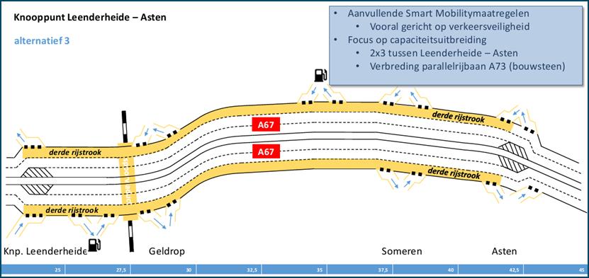 - de verbreding van de A67 van 2x2 naar 2x3 stroken tussen Leenderheide en de aansluiting Asten; - het toevoegen van een extra rijstrook op