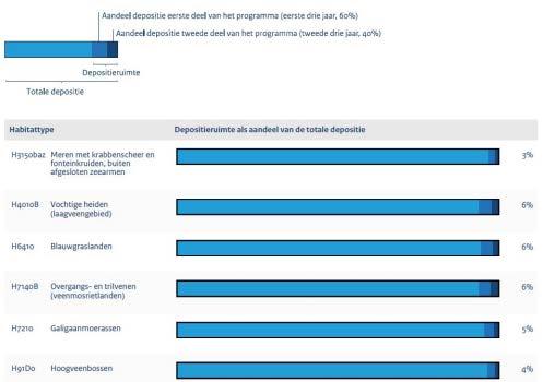 Figuur 5.8. geeft een ruimtelijk beeld van de maximaal beschikbare depositieruimte voor stikstof per hexagoon voor de periode huidig-2020.