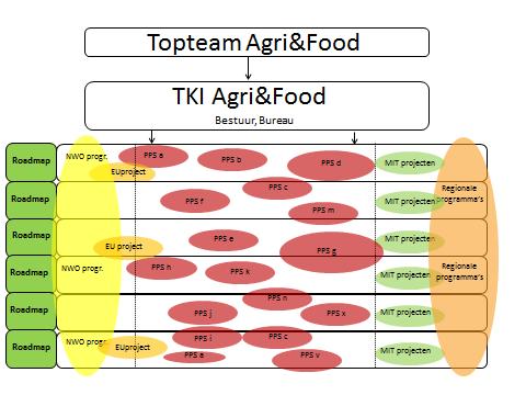 Figuur 6 Positionering van de roadmaps TKI Agri&Food in de kennisketen Het belangrijkste klankbord van de FO- en TO-regisseurs zijn de roadmap-commissies, die samengesteld zijn uit de belangrijkste