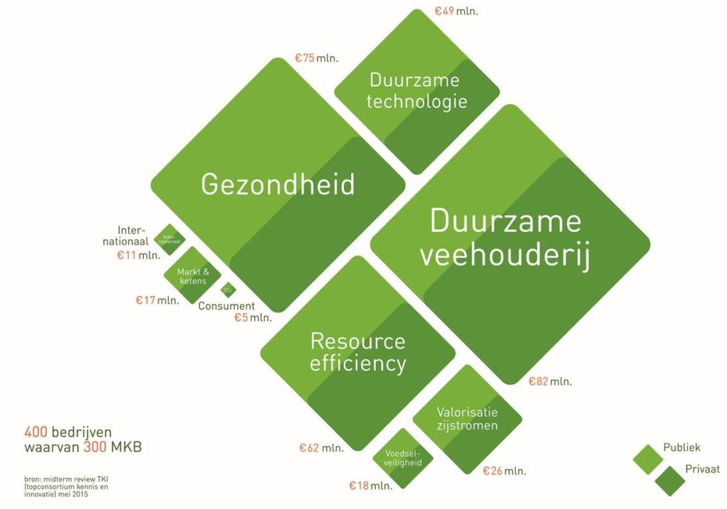 Kennisvalorisatie en MKB De topsector Agri&Food heeft goede ervaring met de instrumenten uit de regeling MKB Innovatiestimulering Topsectoren (MIT) voor het bevorderen van kennisvalorisatie.