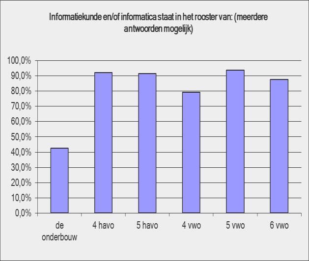 Figuur 3 De leerjaren waarin informatiekunde of informatica in het rooster staat, n = 178 Tabel 1: Onderwijservaring van docenten Informatica, n = 170 onderwijservaring aantal relatief minder dan 1