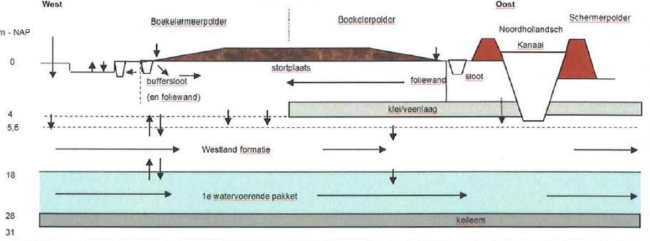 Figuur B1: Een schematische weergave van de geohydrologische situatie van de stortplaats Sortiva Kanaaldijk (bron Sortiva, Uittreksel Nazorgplan).