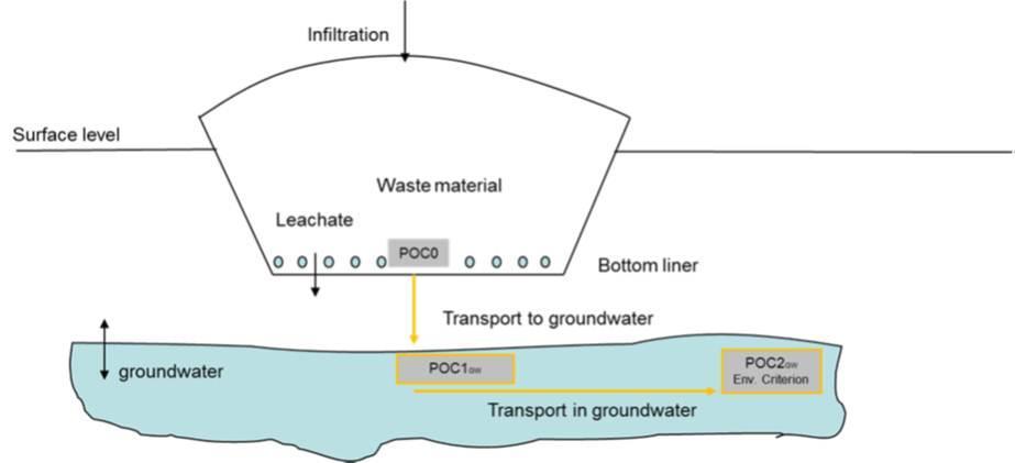 vluchtige koolwaterstoffen geldt het Verwaarloosbaar Risico (VR). Tevens is rekening gehouden met de drinkwaternorm.