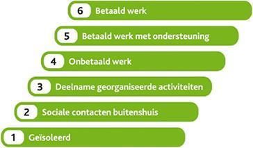 4.6 Participatieladder Een aantal gemeenten in Nederland gebruikt de participatieladder. Eén van deze gemeenten is de gemeente Groningen.