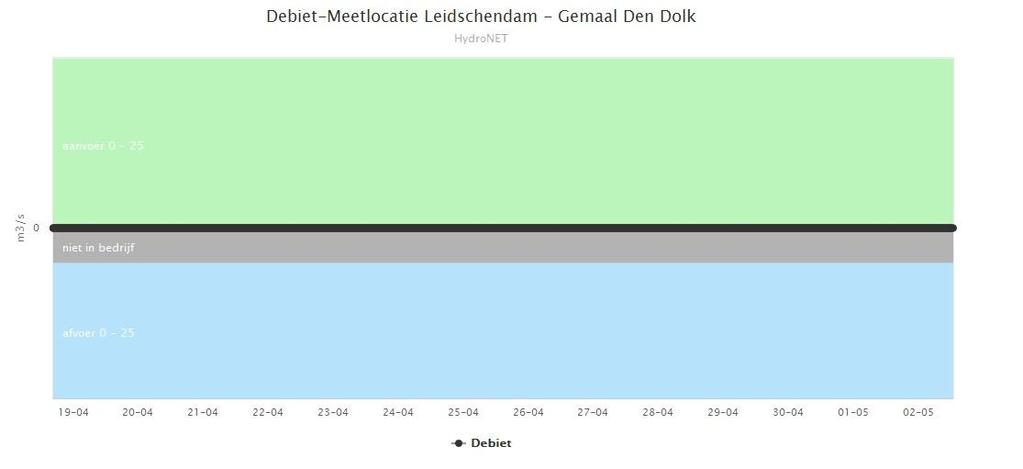 Doorvoer gemaal Den Dolk naar Delfland Afgelopen periode heeft er geen waterdoorvoer via gemaal Den Dolk vanuit Rijnland naar Delfland plaatsgevonden.