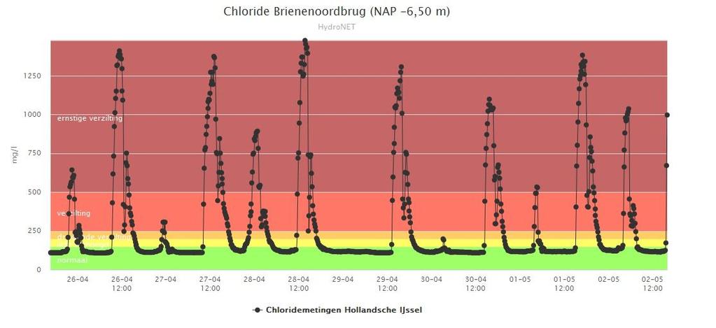 000 mg/l, om daarna weer te dalen tot de achtergrondconcentraties van het aangevoerde water.