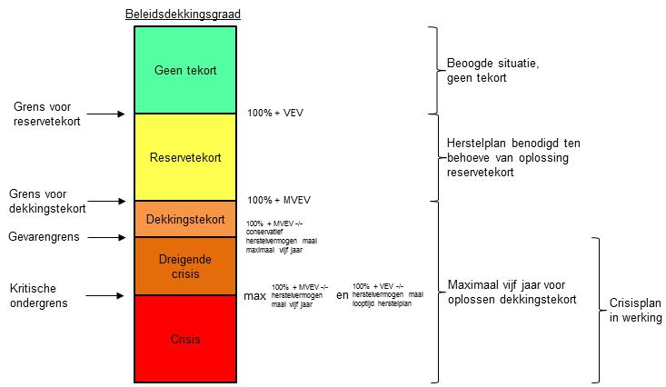 Volgens het bestuur van Alliance is er sprake van een dreigende crisis als het eigen vermogen van Alliance onder het door DNB opgelegd minimaal vereist eigen vermogen daalt en het er naar uitziet dat