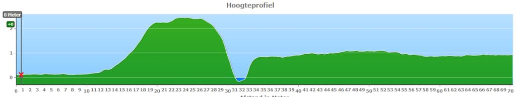 Psitief: geen versterking Zuiddijk ndig (bmen, weg, infrastructuur) Berdeling mgelijke plssingsrichtingen Dijkvak B112 Markdijk Oplssing Berdeling Eindrdeel Versterking in grnd: vierkant/binnenwaarts