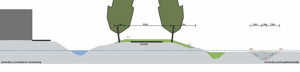 Vierkant Dijkverlegging/cnstructie: Huidige kade langs de Mark (nu bescheiing) wrdt waterkering en krijgt k juridisch die status.