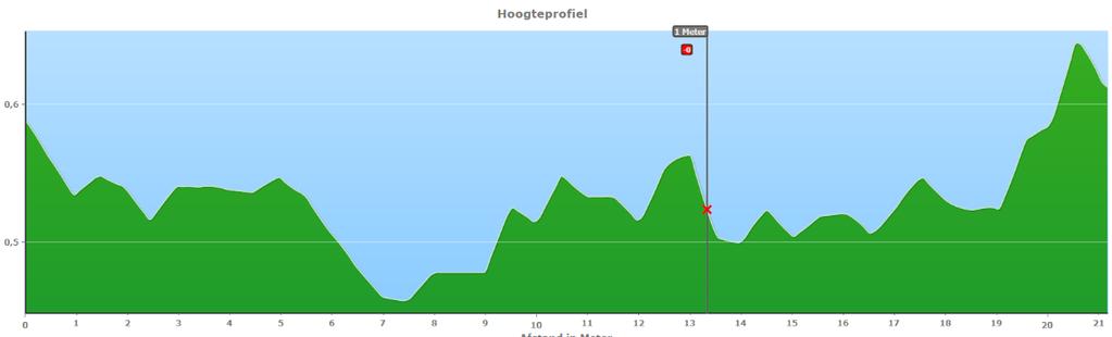 o Nieuwe buitendijkse grond: bergingscapaciteit neemt toe Laaggelegen gebied (0,5-0,6m): relatief veel m 3 grond nodig Inpassing watergangen Kortere lengte waterkering, minder beheer en