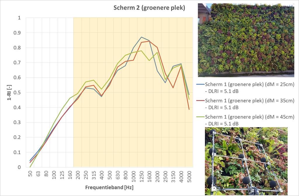 (groenere zone) a DL RI 5 db Betrouwbaar