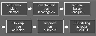 1.2 Acties en proces Voorafgaand aan het Actieplan Geluid is een Geluidsbelastingskaart opgesteld en vastgesteld. Deze Geluidsbelastingskaart beschrijft de situatie in 2006.