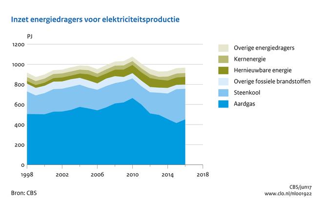 Bruto elektriciteitsproductie en inzet energiedragers, 1998-2016 Indicator 6 juli 2017 U bekijkt op dit moment een archiefversie van deze indicator.