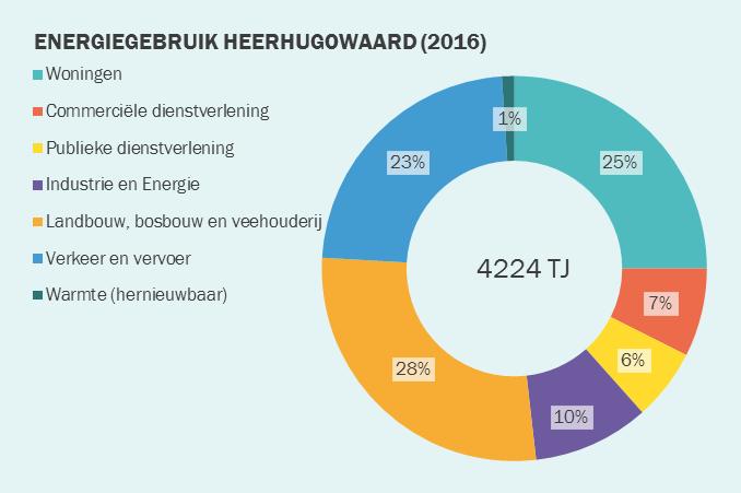 Ontwikkeling van het energiegebruik.